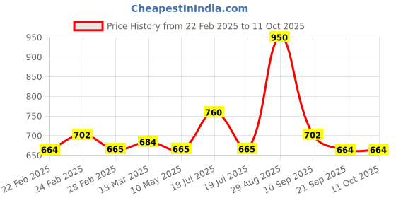 tatacliq.com Clovia Purple Floral Printed Top and Pyjamas Set clovia Price History Graph from 22 Feb 2025 to 11 Oct 2025