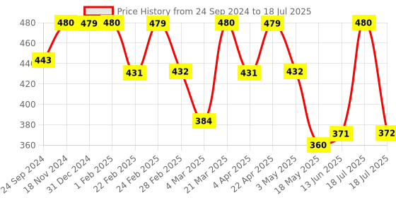 tatacliq.com Clovia Purple Full Coverage Non-Wired Bra clovia Price History Graph from 24 Sep 2024 to 18 Jul 2025