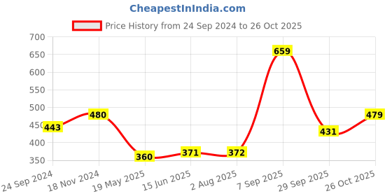 tatacliq.com Clovia Purple Full Coverage Non-Wired Bra clovia Price History Graph from 24 Sep 2024 to 26 Oct 2025