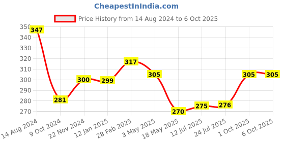 tatacliq.com Clovia Purple Full Coverage Non-Wired Bra clovia Price History Graph from 14 Aug 2024 to 6 Oct 2025