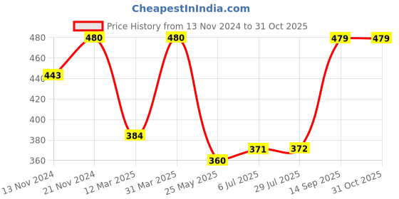 tatacliq.com Clovia Purple Full Coverage Non-Wired Bra clovia Price History Graph from 13 Nov 2024 to 31 Oct 2025