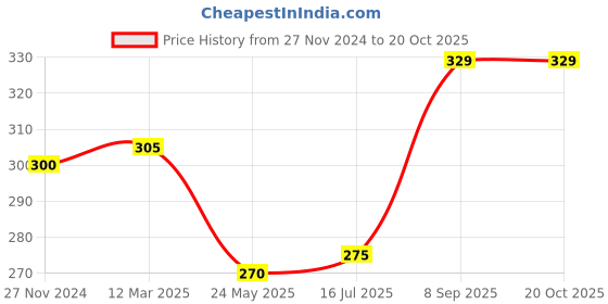 tatacliq.com Clovia Purple Full Coverage Non-Wired Bra clovia Price History Graph from 27 Nov 2024 to 20 Oct 2025