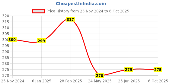 tatacliq.com Clovia Purple Full Coverage Non-Wired Bra clovia Price History Graph from 25 Nov 2024 to 4 Oct 2025
