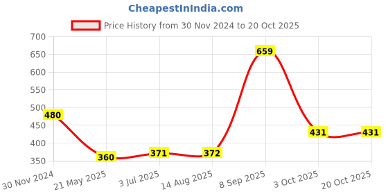 tatacliq.com Clovia Purple Full Coverage Non-Wired Bra clovia Price History Graph from 30 Nov 2024 to 20 Oct 2025