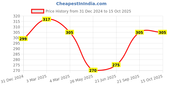 tatacliq.com Clovia Purple Full Coverage Non-Wired Bra clovia Price History Graph from 31 Dec 2024 to 15 Oct 2025