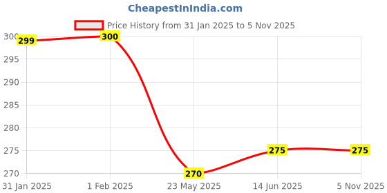 tatacliq.com Clovia Purple Full Coverage Non-Wired Bra clovia Price History Graph from 31 Jan 2025 to 5 Nov 2025