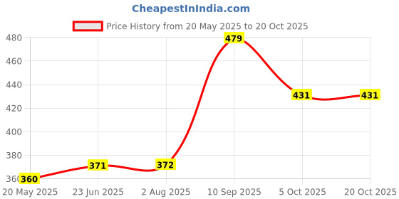 tatacliq.com Clovia Purple Full Coverage Non-Wired Bra clovia Price History Graph from 20 May 2025 to 20 Oct 2025