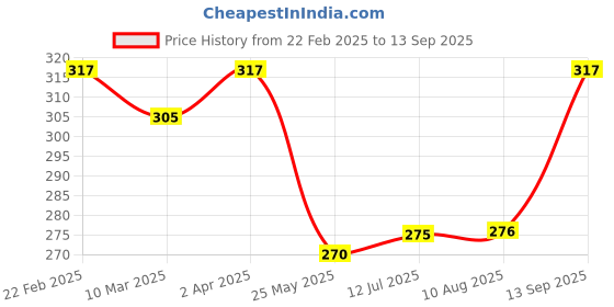 tatacliq.com Clovia Purple Full Coverage Non-Wired Bra clovia Price History Graph from 22 Feb 2025 to 13 Sep 2025
