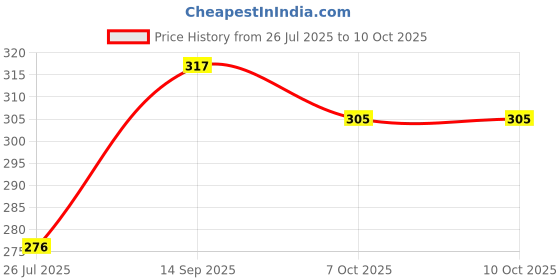 tatacliq.com Clovia Purple Full Coverage Non-Wired Bra clovia Price History Graph from 26 Jul 2025 to 9 Oct 2025