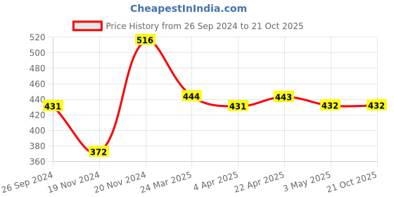 tatacliq.com Clovia Purple Full Coverage T-Shirt Bra clovia Price History Graph from 26 Sep 2024 to 21 Oct 2025