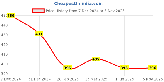 tatacliq.com Clovia Purple Full Coverage Wireless Printed T-Shirt Bra clovia Price History Graph from 7 Dec 2024 to 5 Nov 2025
