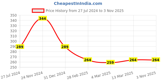 tatacliq.com Clovia Purple Graphic Cotton Thongs Panty clovia Price History Graph from 27 Jul 2024 to 3 Nov 2025