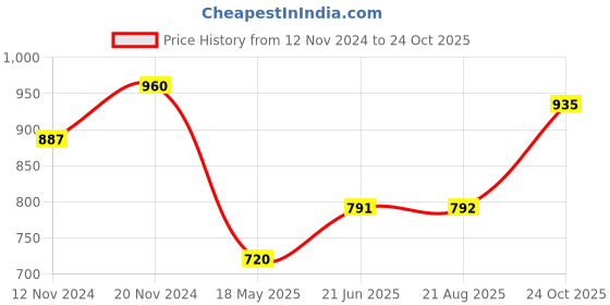 tatacliq.com Clovia Purple Graphic Print Capri Set clovia Price History Graph from 12 Nov 2024 to 24 Oct 2025