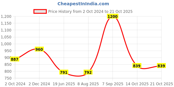 tatacliq.com Clovia Purple Graphic Print Capri Set clovia Price History Graph from 2 Oct 2024 to 21 Oct 2025