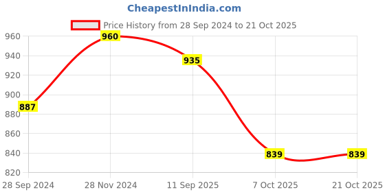 tatacliq.com Clovia Purple Graphic Print Capri Set clovia Price History Graph from 28 Sep 2024 to 21 Oct 2025