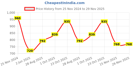 tatacliq.com Clovia Purple Graphic Print Capri Set clovia Price History Graph from 25 Nov 2024 to 29 Nov 2025