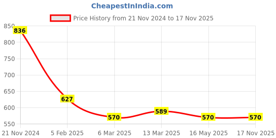 tatacliq.com Clovia Purple Graphic Print Night Dress clovia Price History Graph from 21 Nov 2024 to 17 Nov 2025