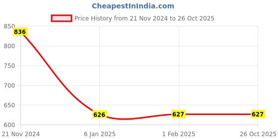tatacliq.com Clovia Purple Graphic Print Night Dress clovia Price History Graph from 21 Nov 2024 to 26 Oct 2025