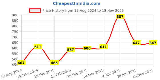 tatacliq.com Clovia Purple Graphic Print Nighty clovia Price History Graph from 13 Aug 2024 to 17 Nov 2025