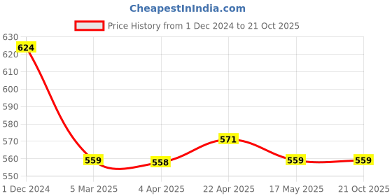 tatacliq.com Clovia Purple Graphic Print Nighty clovia Price History Graph from 1 Dec 2024 to 20 Oct 2025