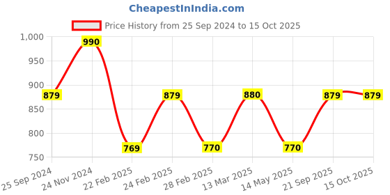 tatacliq.com Clovia Purple Graphic Print Pajama Set clovia Price History Graph from 25 Sep 2024 to 14 Oct 2025