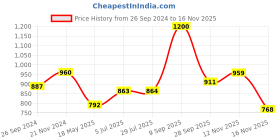tatacliq.com Clovia Purple Graphic Print Pajama Set clovia Price History Graph from 26 Sep 2024 to 16 Nov 2025