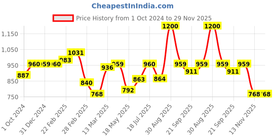 tatacliq.com Clovia Purple Graphic Print Pajama Set clovia Price History Graph from 1 Oct 2024 to 29 Nov 2025