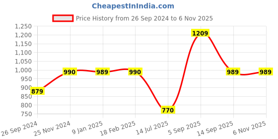 tatacliq.com Clovia Purple Graphic Print Pajama Set clovia Price History Graph from 26 Sep 2024 to 6 Nov 2025