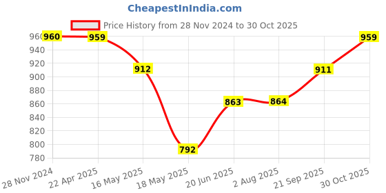 tatacliq.com Clovia Purple Graphic Print Pajama Set clovia Price History Graph from 28 Nov 2024 to 30 Oct 2025