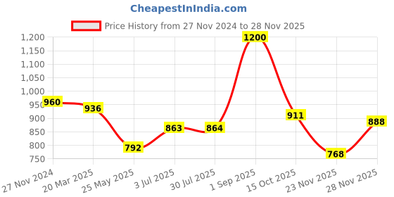 tatacliq.com Clovia Purple Graphic Print Pajama Set clovia Price History Graph from 27 Nov 2024 to 28 Nov 2025
