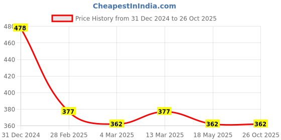 tatacliq.com Clovia Purple Graphic Print Sports T-Shirt clovia Price History Graph from 31 Dec 2024 to 26 Oct 2025