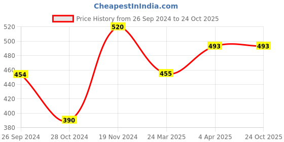 tatacliq.com Clovia Purple Half Coverage Padded Push-Up Bra clovia Price History Graph from 26 Sep 2024 to 23 Oct 2025