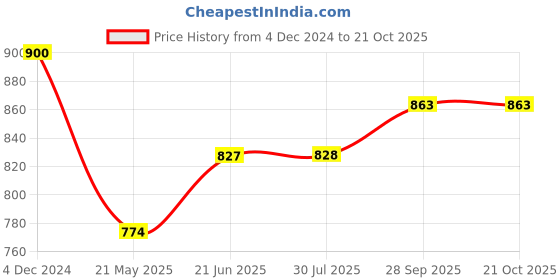 tatacliq.com Clovia Purple High Rise Sports Tights clovia Price History Graph from 4 Dec 2024 to 20 Oct 2025