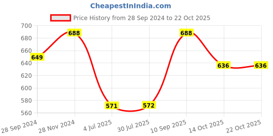 tatacliq.com Clovia Purple High Rise Yoga Pants clovia Price History Graph from 28 Sep 2024 to 21 Oct 2025