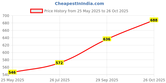 tatacliq.com Clovia Purple High Rise Yoga Pants clovia Price History Graph from 25 May 2025 to 26 Oct 2025