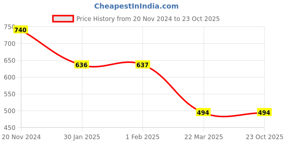 tatacliq.com Clovia Purple Lace Babydoll With Thong clovia Price History Graph from 20 Nov 2024 to 23 Oct 2025