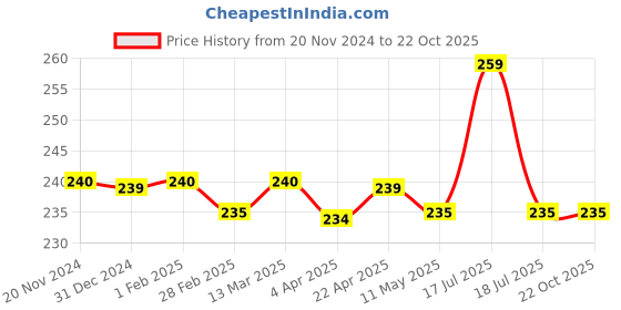 tatacliq.com Clovia Purple Lace Bikini Panty clovia Price History Graph from 20 Nov 2024 to 21 Oct 2025