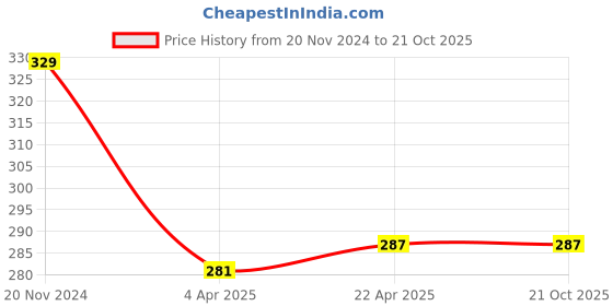 tatacliq.com Clovia Purple Lace Bikini Panty clovia Price History Graph from 20 Nov 2024 to 21 Oct 2025