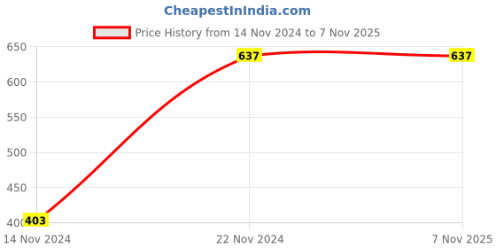 tatacliq.com Clovia Purple Lace Bra With Panty clovia Price History Graph from 14 Nov 2024 to 6 Nov 2025