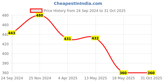tatacliq.com Clovia Purple Lace Full Coverage Bra clovia Price History Graph from 24 Sep 2024 to 31 Oct 2025