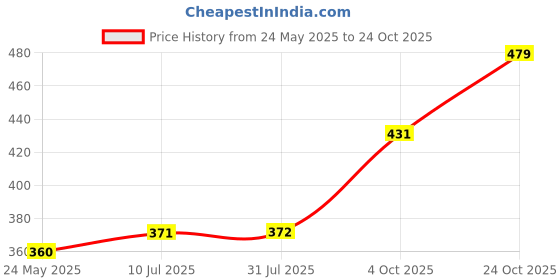tatacliq.com Clovia Purple Lace Full Coverage Bra clovia Price History Graph from 24 May 2025 to 24 Oct 2025