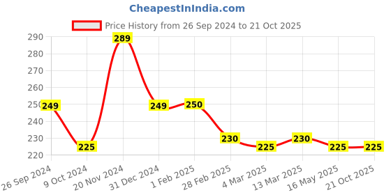 tatacliq.com Clovia Purple Lace Hipster Panty clovia Price History Graph from 26 Sep 2024 to 21 Oct 2025