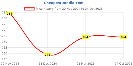 tatacliq.com Clovia Purple Lace Hipster Panty clovia Price History Graph from 20 Nov 2024 to 23 Oct 2025