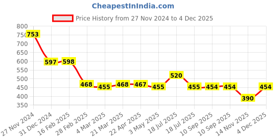 tatacliq.com Clovia Purple Lace Padded Full Coverage Bralette Bra clovia Price History Graph from 27 Nov 2024 to 4 Dec 2025