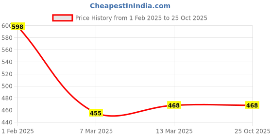 tatacliq.com Clovia Purple Lace Padded Full Coverage Bralette Bra clovia Price History Graph from 1 Feb 2025 to 25 Oct 2025