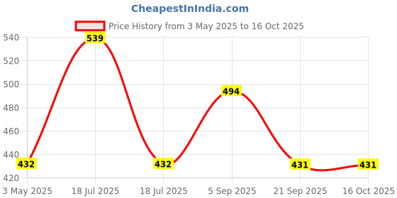 tatacliq.com Clovia Purple Lace Regular Fit Self BrasBra Sets clovia Price History Graph from 3 May 2025 to 15 Oct 2025