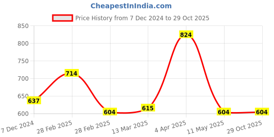 tatacliq.com Clovia Purple Lace Work Babydoll With G-String clovia Price History Graph from 7 Dec 2024 to 28 Oct 2025
