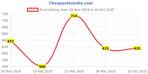 tatacliq.com Clovia Purple Lace Work Babydoll With G-String clovia Price History Graph from 20 Nov 2024 to 20 Oct 2025