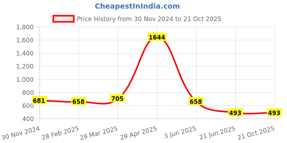 tatacliq.com Clovia Purple Lace Work Babydoll With Robe clovia Price History Graph from 30 Nov 2024 to 20 Oct 2025