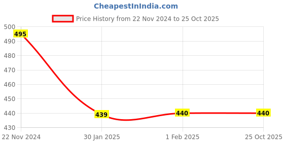tatacliq.com Clovia Purple Lace Work Push-up Bra clovia Price History Graph from 22 Nov 2024 to 25 Oct 2025